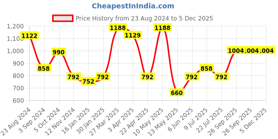 tatacliq.com Taraash Swastik 92.5 Sterling Silver Pendant taraash Price History Graph from 23 Aug 2024 to 5 Dec 2025