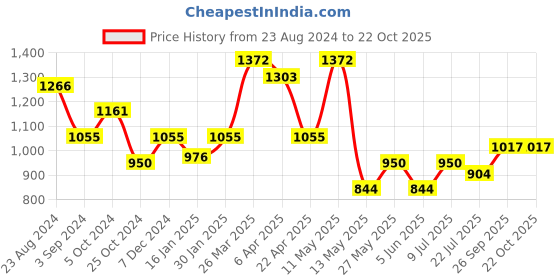 tatacliq.com Taraash Taraash 92.5 Sterling Silver Chain taraash Price History Graph from 23 Aug 2024 to 21 Oct 2025