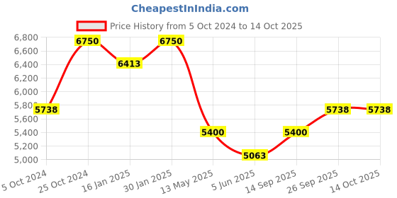 tatacliq.com Taraash Top Openable 92.5 Sterling Silver Anklet & Toe Ring Set taraash Price History Graph from 5 Oct 2024 to 13 Oct 2025