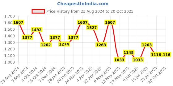 tatacliq.com Taraash Traditional 92.5 Sterling Silver Chain taraash Price History Graph from 23 Aug 2024 to 20 Oct 2025