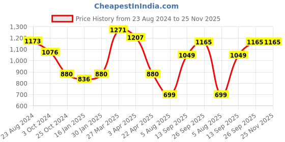 tatacliq.com Taraash Triple Heart 92.5 Sterling Silver Toe Ring taraash Price History Graph from 23 Aug 2024 to 25 Nov 2025