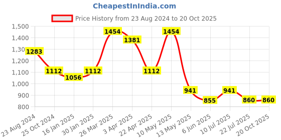 tatacliq.com Taraash White Sterling Silver CZ & Pearl Stud Earrings taraash Price History Graph from 23 Aug 2024 to 19 Oct 2025