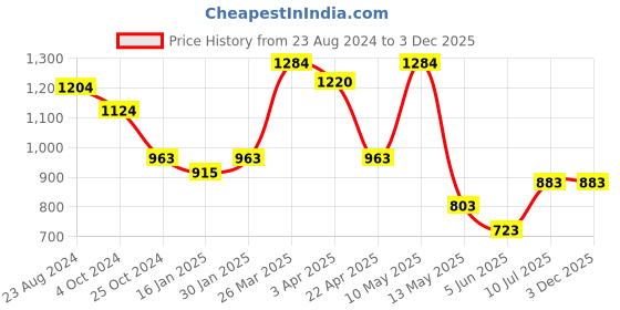 tatacliq.com Taraash Zodiac 92.5 Sterling Silver Pendant taraash Price History Graph from 23 Aug 2024 to 3 Dec 2025