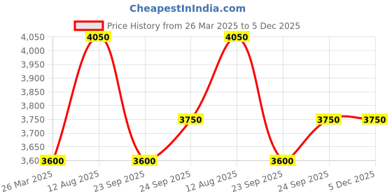 tatacliq.com Tarini Nirula Araa Green Embroidered Small Clutch tarini nirula Price History Graph from 26 Mar 2025 to 5 Dec 2025