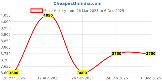 tatacliq.com Tarini Nirula Araa Green Embroidered Small Clutch tarini nirula Price History Graph from 26 Mar 2025 to 4 Dec 2025