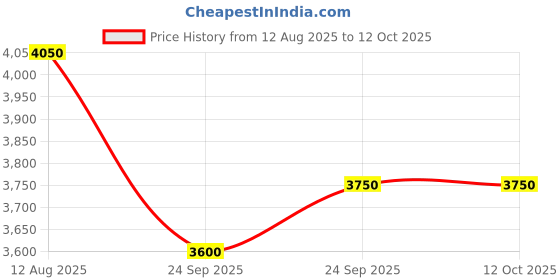 tatacliq.com Tarini Nirula Araa Yellow Embroidered Small Clutch tarini nirula Price History Graph from 12 Aug 2025 to 12 Oct 2025