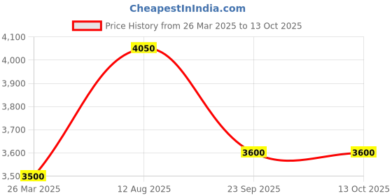 tatacliq.com Tarini Nirula Blue Embellished Potli tarini nirula Price History Graph from 26 Mar 2025 to 12 Oct 2025