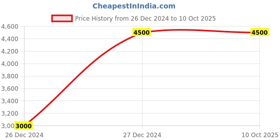 tatacliq.com Tarini Nirula Golden Embellished Potli tarini nirula Price History Graph from 26 Dec 2024 to 8 Oct 2025
