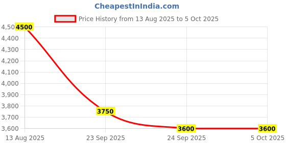 tatacliq.com Tarini Nirula Mustard Handheld Handbags tarini nirula Price History Graph from 13 Aug 2025 to 5 Oct 2025