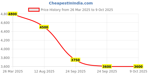 tatacliq.com Tarini Nirula Teal Handheld Handbags tarini nirula Price History Graph from 26 Mar 2025 to 9 Oct 2025