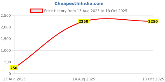 tatacliq.com Tarini Nirula White Small Handbag tarini nirula Price History Graph from 13 Aug 2025 to 17 Oct 2025