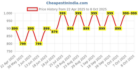 tatacliq.com Tarmak by Decathlon Black Blend Textured Socks Pack of 2 ( UK 10.5-12 EU45-47 ) tarmak by decathlon Price History Graph from 22 Apr 2025 to 4 Oct 2025