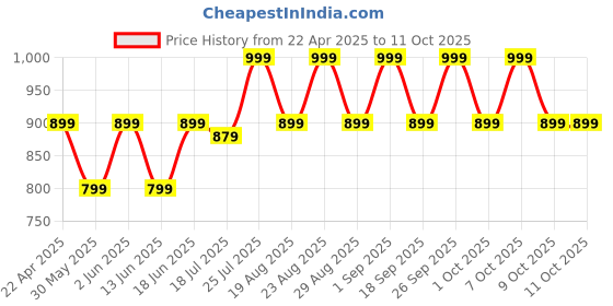 tatacliq.com Tarmak by Decathlon Black Blend Textured Socks Pack of 2 ( UK 5.5-7 EU39-41 ) tarmak by decathlon Price History Graph from 22 Apr 2025 to 10 Oct 2025
