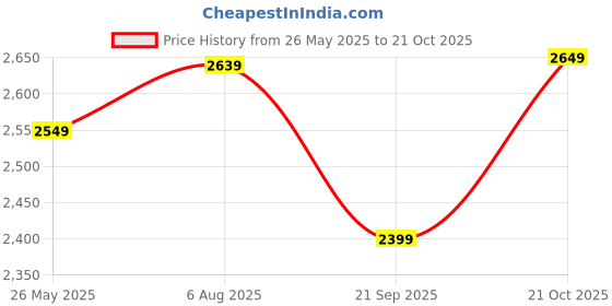 tatacliq.com Tarmak by Decathlon Black One Size Backpack tarmak by decathlon Price History Graph from 26 May 2025 to 21 Oct 2025