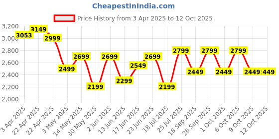 tatacliq.com Tarmak by Decathlon Black One Size Backpack tarmak by decathlon Price History Graph from 3 Apr 2025 to 11 Oct 2025