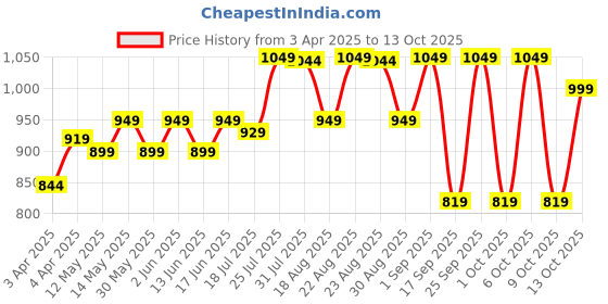 tatacliq.com Tarmak By Decathlon Black Slim Fit Colour Block Sports Shorts tarmak by decathlon Price History Graph from 3 Apr 2025 to 13 Oct 2025