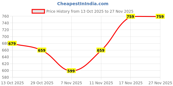 tatacliq.com TARMAK By Decathlon Boys Red Printed T-Shirt tarmak by decathlon Price History Graph from 13 Oct 2025 to 26 Nov 2025
