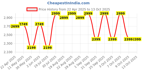 tatacliq.com Tarmak by Decathlon Cherry Red & Black One Size Backpack tarmak by decathlon Price History Graph from 22 Apr 2025 to 12 Oct 2025