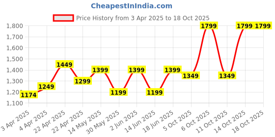 tatacliq.com Tarmak By Decathlon Cherry Red Skinny Fit Printed Jersey tarmak by decathlon Price History Graph from 3 Apr 2025 to 18 Oct 2025