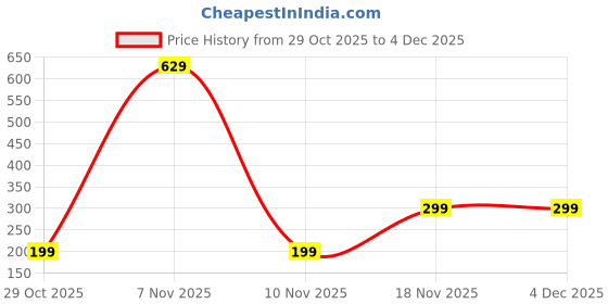tatacliq.com Tarmak by Decathlon Garnet Red Slim Fit Printed Jersey tarmak by decathlon Price History Graph from 29 Oct 2025 to 4 Dec 2025