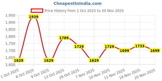 tatacliq.com Tarmak by Decathlon Kids Black Basketball Shoes tarmak by decathlon Price History Graph from 1 Oct 2025 to 20 Nov 2025