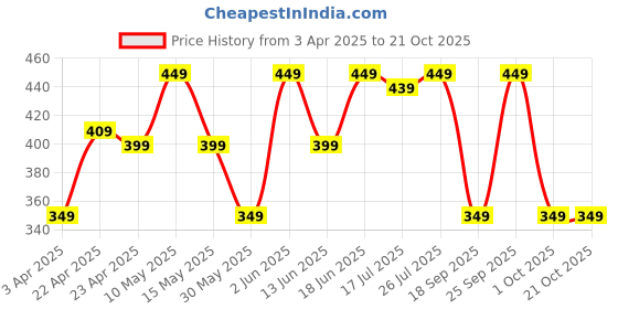tatacliq.com TARMAK By Decathlon Kids Black Basketball Shorts tarmak by decathlon Price History Graph from 3 Apr 2025 to 21 Oct 2025