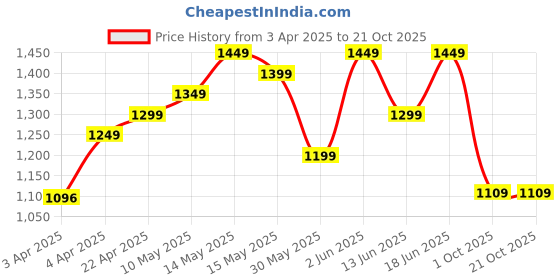 tatacliq.com TARMAK By Decathlon Kids Black Basketball Shorts tarmak by decathlon Price History Graph from 3 Apr 2025 to 21 Oct 2025