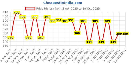 tatacliq.com TARMAK By Decathlon Kids Black Tank Top tarmak by decathlon Price History Graph from 3 Apr 2025 to 18 Oct 2025
