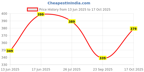 tatacliq.com Tarmak by Decathlon Kids Deep Blue Tank Top tarmak by decathlon Price History Graph from 13 Jun 2025 to 17 Oct 2025