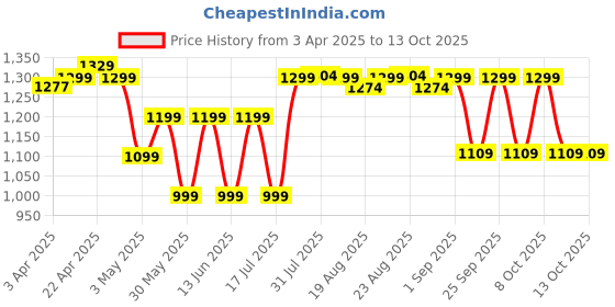 tatacliq.com TARMAK By Decathlon Kids Multicolor Printed Reversible Tank Top tarmak by decathlon Price History Graph from 3 Apr 2025 to 11 Oct 2025