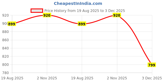 tatacliq.com TARMAK By Decathlon Men Black Regular Fit T-Shirt tarmak by decathlon Price History Graph from 19 Aug 2025 to 3 Dec 2025