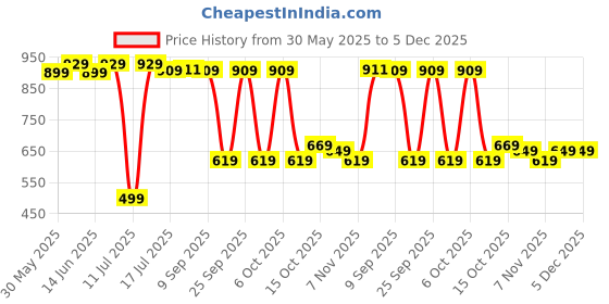 tatacliq.com TARMAK By Decathlon Men Green Regular Fit T-Shirt tarmak by decathlon Price History Graph from 30 May 2025 to 4 Dec 2025