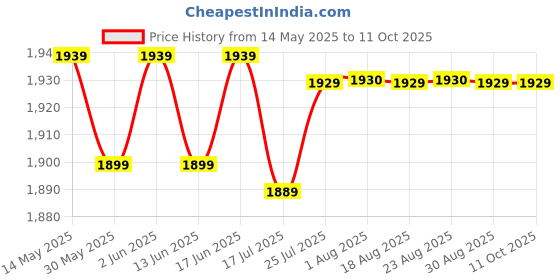 tatacliq.com TARMAK By Decathlon Men Red & Beige Regular Fit Shorts tarmak by decathlon Price History Graph from 14 May 2025 to 11 Oct 2025