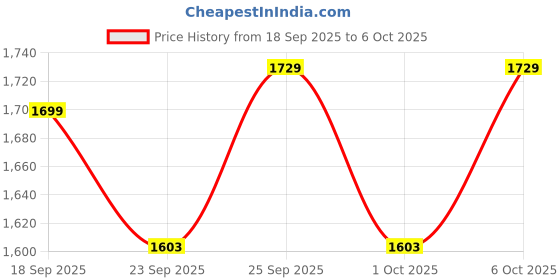 tatacliq.com TARMAK By Decathlon Men Red & Beige Regular Fit Shorts tarmak by decathlon Price History Graph from 18 Sep 2025 to 6 Oct 2025