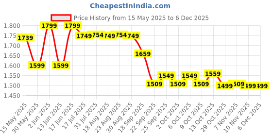 tatacliq.com TARMAK By Decathlon Men Red & Beige Regular Fit T-Shirt tarmak by decathlon Price History Graph from 15 May 2025 to 5 Dec 2025