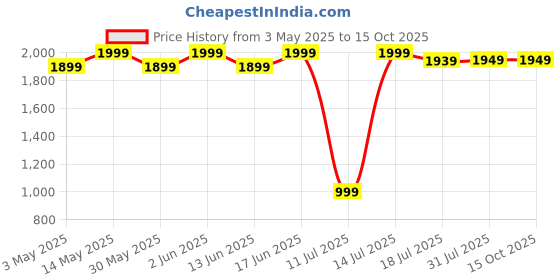 tatacliq.com TARMAK By Decathlon Men Red Burgundy Regular Fit Shorts tarmak by decathlon Price History Graph from 3 May 2025 to 14 Oct 2025