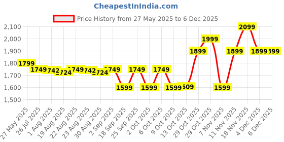 tatacliq.com TARMAK By Decathlon Men Red Regular Fit T-Shirt tarmak by decathlon Price History Graph from 27 May 2025 to 5 Dec 2025