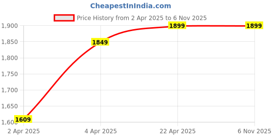 tatacliq.com TARMAK By Decathlon Men's Black Basketball Shoes tarmak by decathlon Price History Graph from 2 Apr 2025 to 6 Nov 2025