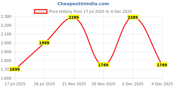 tatacliq.com Tarmak by Decathlon Men's Black Basketball Shoes tarmak by decathlon Price History Graph from 17 Jul 2025 to 4 Dec 2025