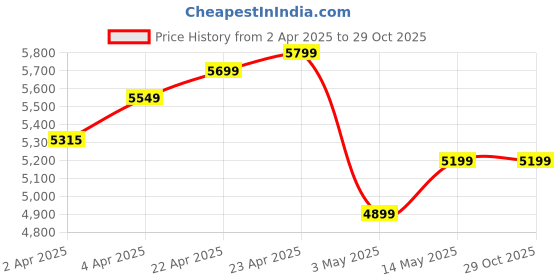 tatacliq.com TARMAK By Decathlon Men's Multicolor Basketball Shoes tarmak by decathlon Price History Graph from 2 Apr 2025 to 29 Oct 2025