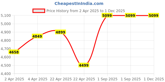 tatacliq.com TARMAK By Decathlon Men's Navy Blue Basketball Shoes tarmak by decathlon Price History Graph from 2 Apr 2025 to 1 Dec 2025