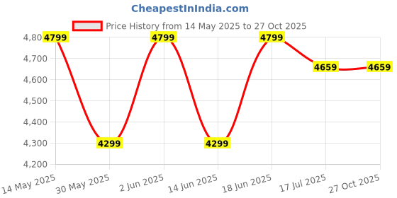 tatacliq.com Tarmak by Decathlon Men's Navy Blue Basketball Shoes tarmak by decathlon Price History Graph from 14 May 2025 to 26 Oct 2025