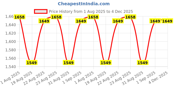 tatacliq.com Tarmak By Decathlon Nba Celtics & Green Cotton Regular Fit Printed T-Shirt tarmak by decathlon Price History Graph from 1 Aug 2025 to 3 Dec 2025