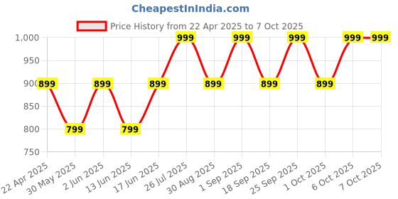 tatacliq.com Tarmak by Decathlon White Blend Textured Socks Pack of 2 ( UK 5.5-7 EU39-41 ) tarmak by decathlon Price History Graph from 22 Apr 2025 to 4 Oct 2025