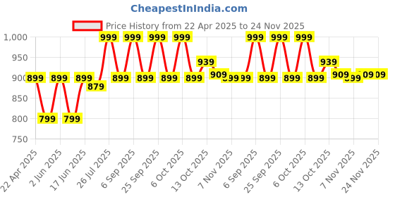 tatacliq.com Tarmak by Decathlon White Blend Textured Socks Pack of 2 ( UK 8-9.5 EU42-44 ) tarmak by decathlon Price History Graph from 22 Apr 2025 to 24 Nov 2025