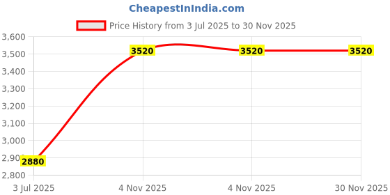 tatacliq.com Tatwa Designs Mustard Rohini Sleeveless Chanderi Blouse tatwa designs Price History Graph from 3 Jul 2025 to 29 Nov 2025