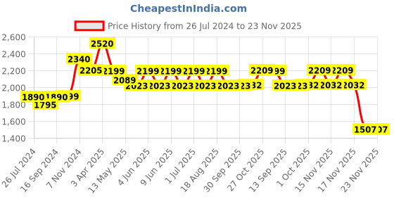 tatacliq.com Tayhaa Asymmetrical Pendant Lamp tayhaa Price History Graph from 26 Jul 2024 to 23 Nov 2025