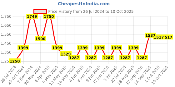 tatacliq.com Tayhaa Basic Brown Wood Photo frame with Key Hooks tayhaa Price History Graph from 26 Jul 2024 to 9 Oct 2025