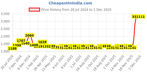 tatacliq.com Tayhaa Basic Green Polyresin Showpiece tayhaa Price History Graph from 26 Jul 2024 to 30 Nov 2025