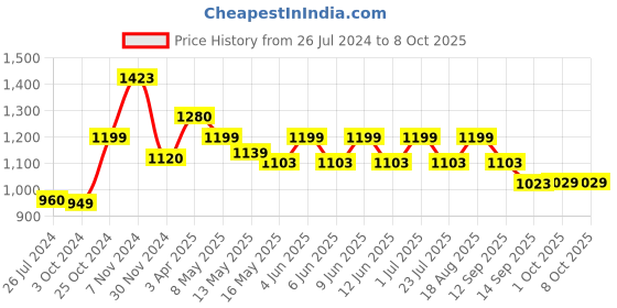 tatacliq.com Tayhaa Basic Grey & Gold Others Showpiece tayhaa Price History Graph from 26 Jul 2024 to 8 Oct 2025